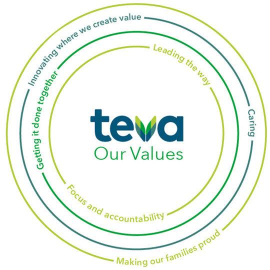 Teva Our Values, Leading the way, Focus and accountability, Getting it done together, Caring, Innovating where we create value, Making our families proud